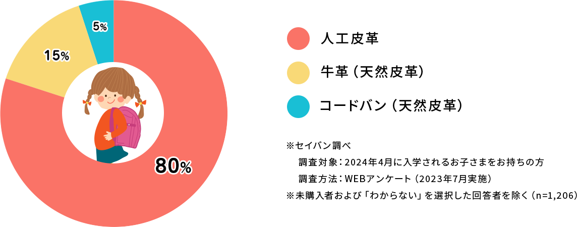 素材からランドセルを選ぶ