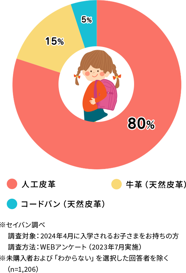 素材からランドセルを選ぶ