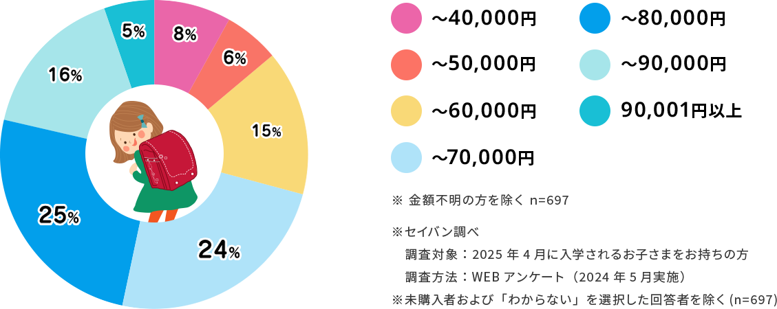 値段からランドセルを選ぶ
