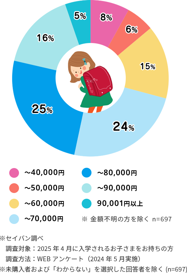 値段からランドセルを選ぶ