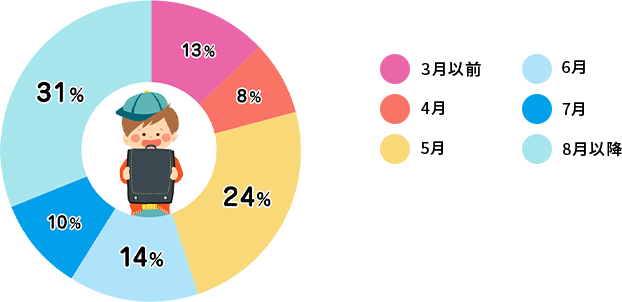 ランドセルの購入時期
