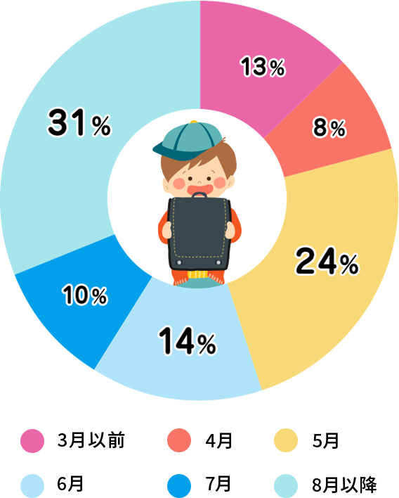 ランドセルの購入時期