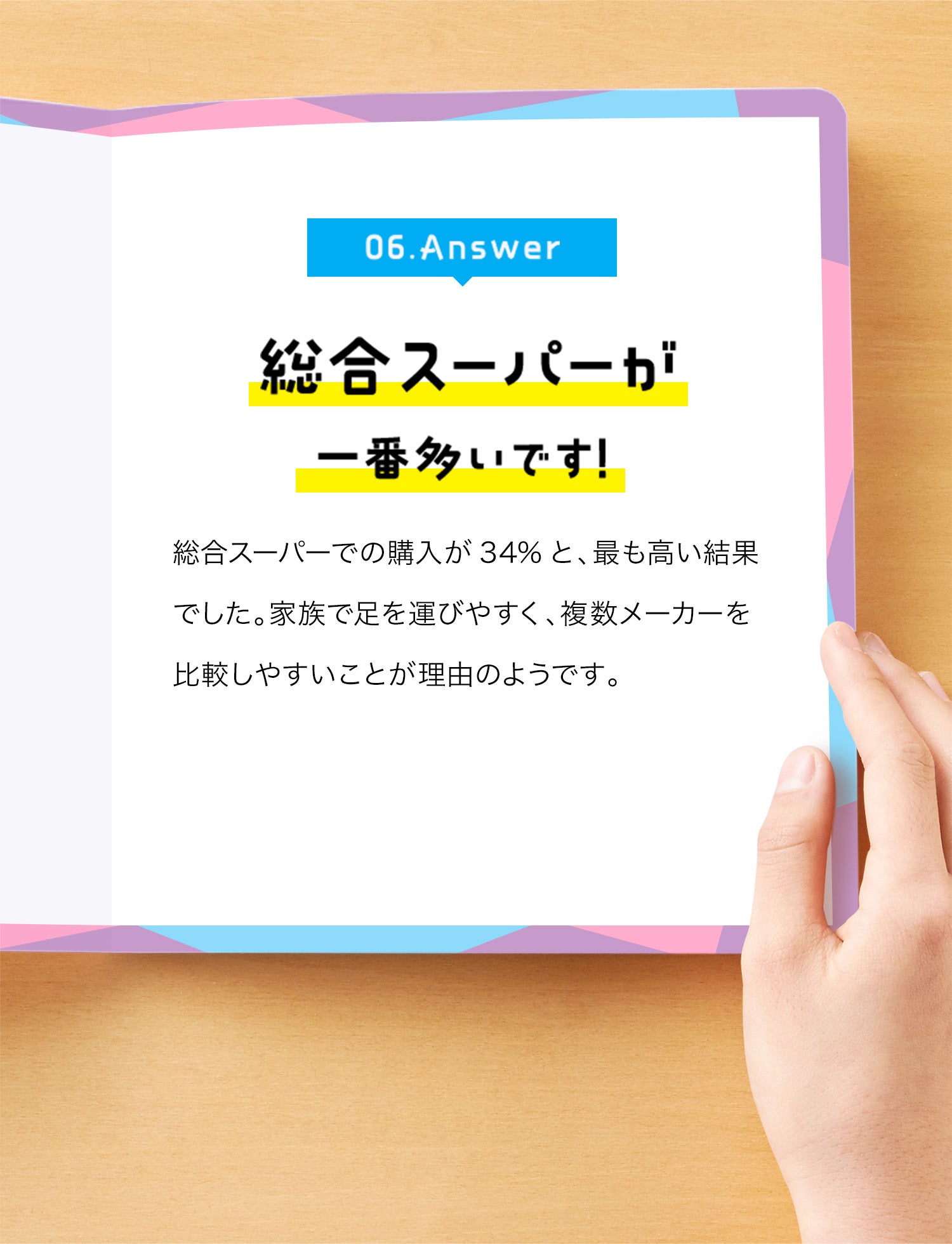 06. Answer　総合スーパーが一番多いです！　総合スーパーでの購入が34%と、最も高い結果でした。家族で足を運びやすく、複数メーカーを比較しやすいことが理由のようです。
