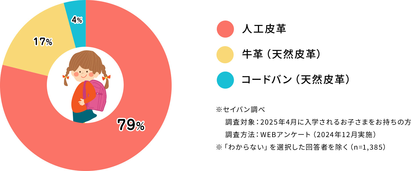 素材からランドセルを選ぶ