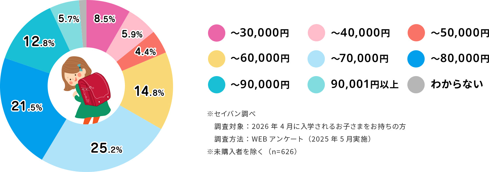 値段からランドセルを選ぶ