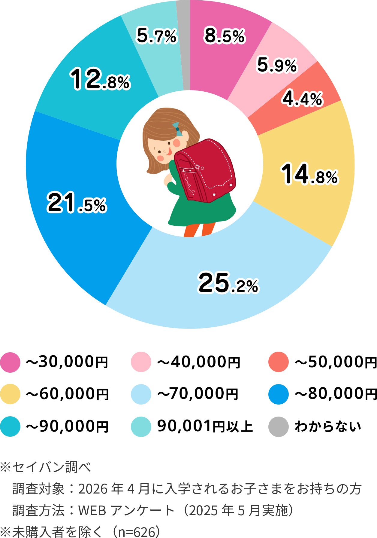 値段からランドセルを選ぶ