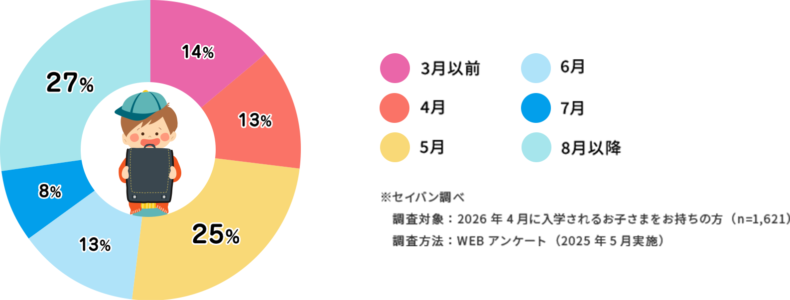 ランドセルの購入時期