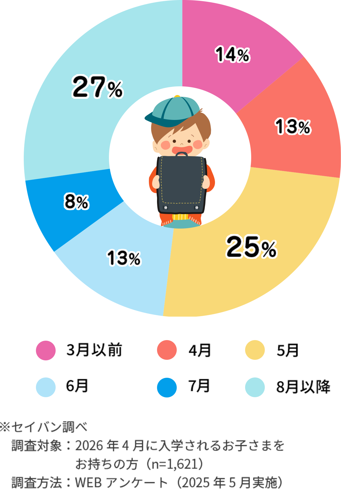 ランドセルの購入時期