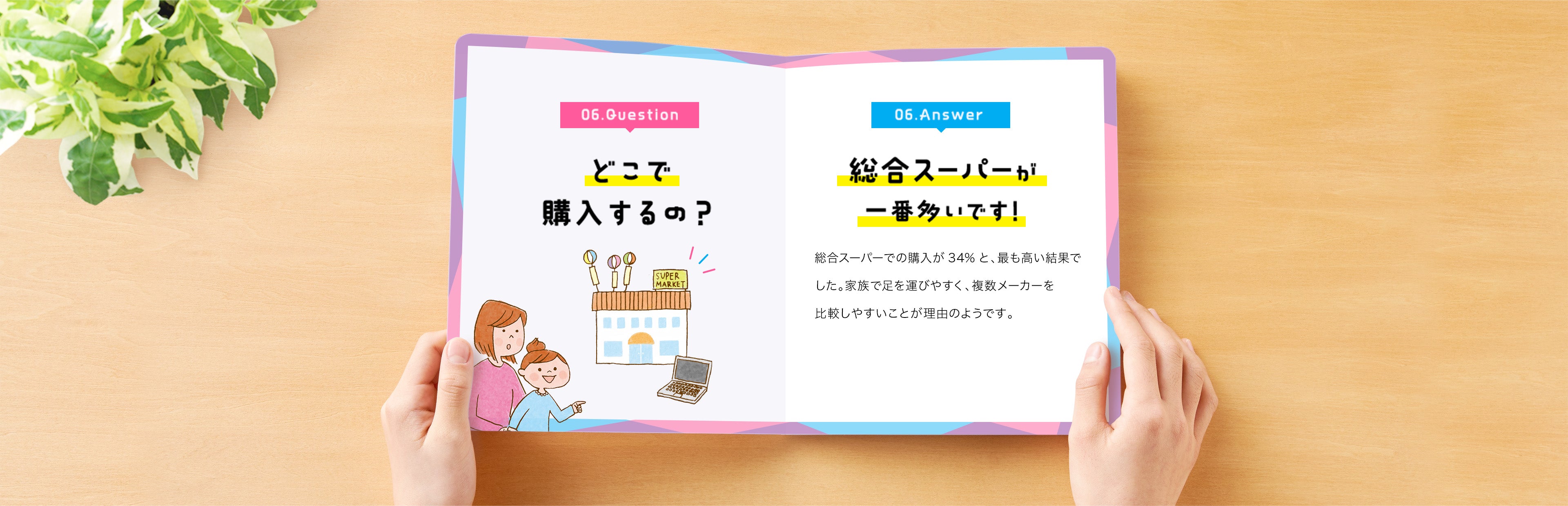 06. Question　どこで購入するの？　06. Answer　総合スーパーが一番多いです！　総合スーパーでの購入が34%と、最も高い結果でした。家族で足を運びやすく、複数メーカーを比較しやすいことが理由のようです。